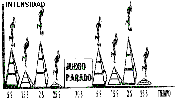 Perfil de varias secuencias del partido para un jugador