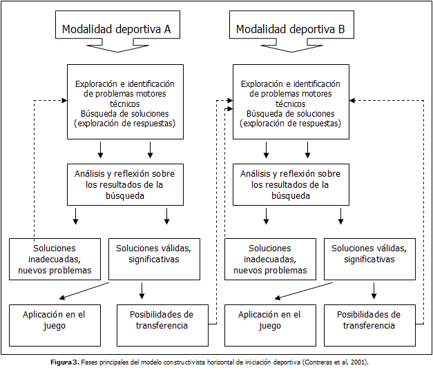 Modelos de intervención didáctica en el proceso de enseñanza-aprendizaje de  los deportes