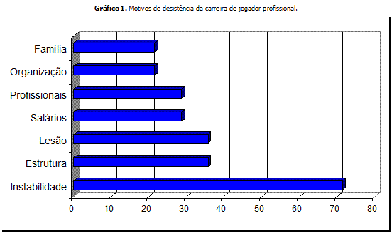 Carreira de Futebol