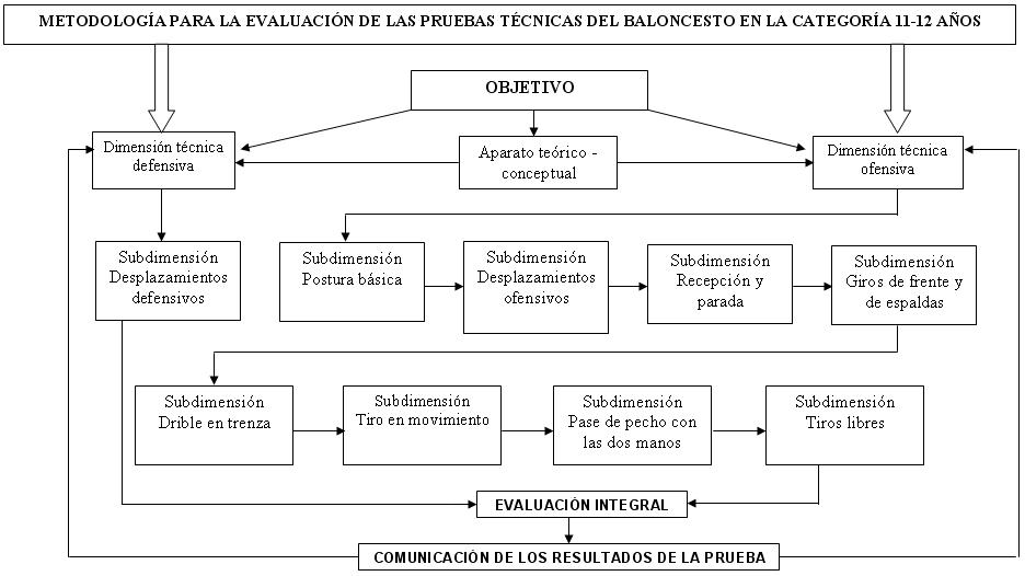 Metodología para la evaluación de las pruebas técnicas del baloncesto en la  categoría 11-12 años