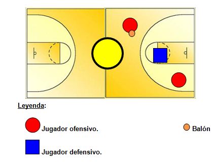 Ejercicios para mejorar la efectividad en las acciones técnico-tácticas  ofensivas y defensivas del equipo de baloncesto masculino primera categoría  de Guantánamo