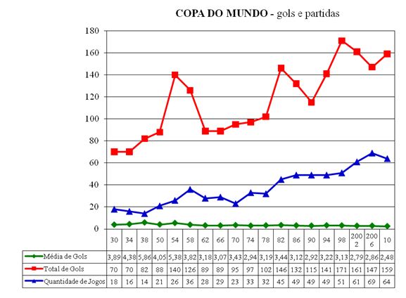 Histórico de jogos da Copa do Mundo - 1930 a 2018, jogos de copa do mundo 