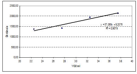 Relação entre VO2 máximo e desempenho físico