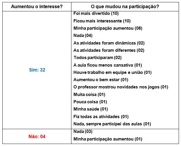 Educação Física escolar, Jogos e Brincadeiras.