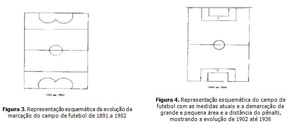 Campo de Jogo e Jogadores - Historia do Futebol