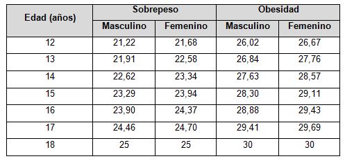 distancia hoja Oxido Índice de masa corporal en adolescentes de la comarca del noroeste de la  región de Murcia