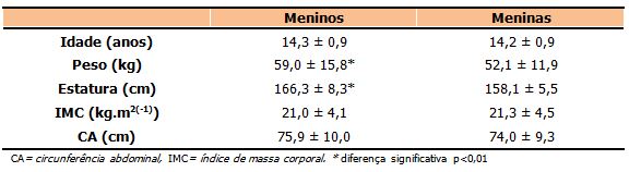 Relação entre o índice de massa corporal e a circunferência abdominal em  estudantes de Ceilândia, DF
