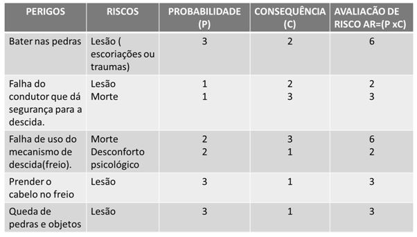 8 modalidades de riscos