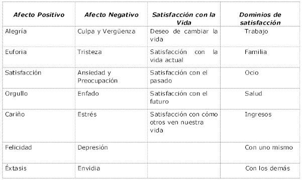 De La Felicidad Al Bienestar Subjetivo