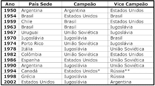 Campeonato do Mundo de Basquetebol resultados, Basquetebol Mundo 