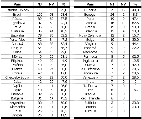 Número de participantes em cada Olimpíada (1896 a 2016)