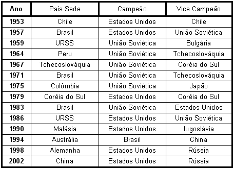 Campeões mundiais de 1994 com a Seleção Brasileira são