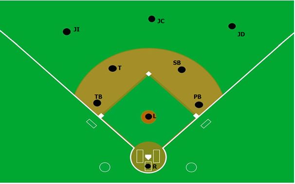 Figura 1. Posiciones de juego en el béisbol
