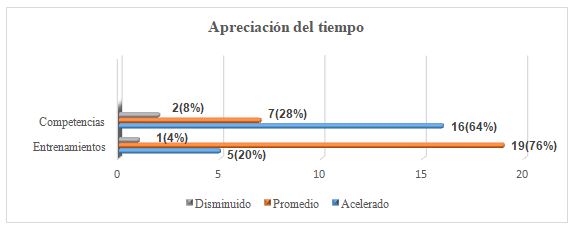 Figura 3. Resultados del test de apreciación del tiempo durante entrenamientos y competencias