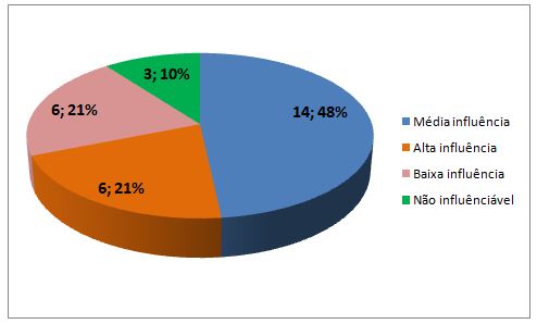 Gráfico 2. Influência das mídias nas aulas de Educação Física