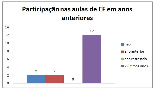Gráfico 6. Participação nas aulas de EF em anos anteriores