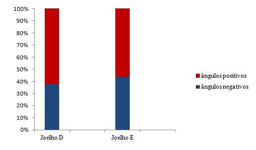 Gráfico 1. Proporção dos ângulos positivos e negativos durante o teste descida do degrau