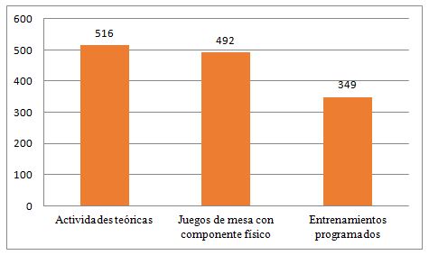 Gráfico 4. Actividades que menos gustan.