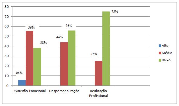 Gráfico 1. Presença da Síndrome de Burnout