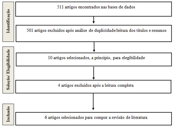Figura 1. Fluxograma do processo de inclusão e exclusão dos artigos revisados