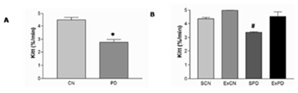 Figure 2. Constant rate of glucose disappearance (Kitt value - %/min) from 0 to 16 minutes of the test