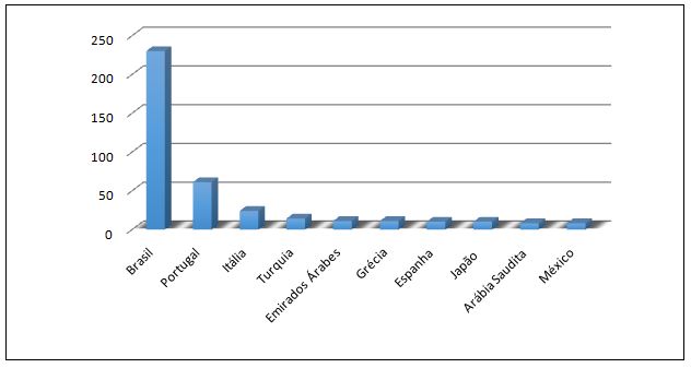 Gráfico 4. 10 principais países de origem de jogadores de futebol brasileiros na janela de transferência de janeiro a abril de 2018