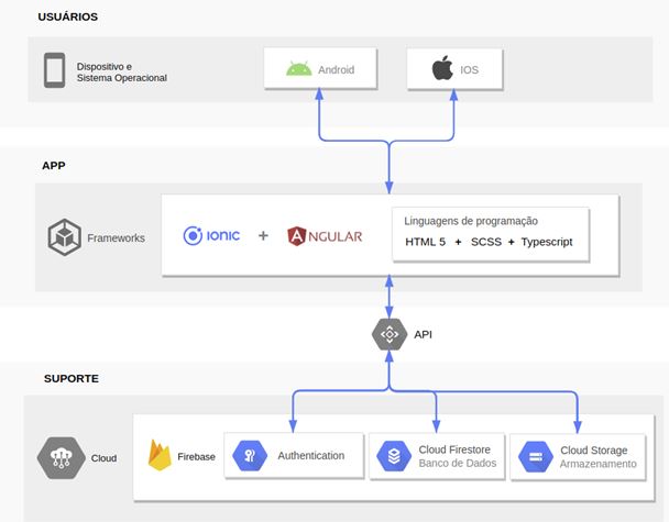 Figura 3. Diagrama de arquitetura e tecnologias definidas&nbsp;para o&nbsp;App