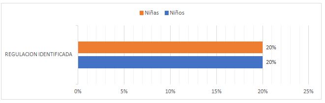 Tabla 2. Regulación Identificada