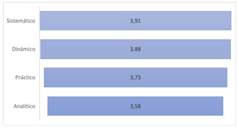 Gráfico 1. Estilos de enseñanza evidenciados en los entrenadores de rugby de la ciudad de Cali