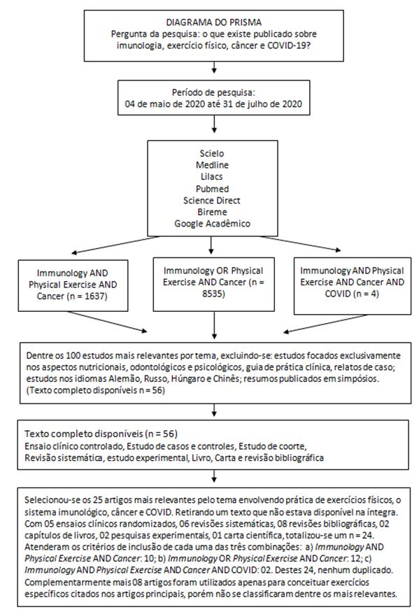 Diagrama 1. Forma de seleção