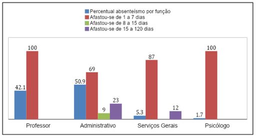 Gráfico 1. Absenteísmo por função e por quantidade de dias de afastamento