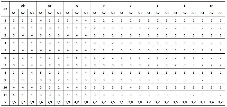 Tabla 2. Resultados de las evaluaciones de los especialistas en su segundo momento