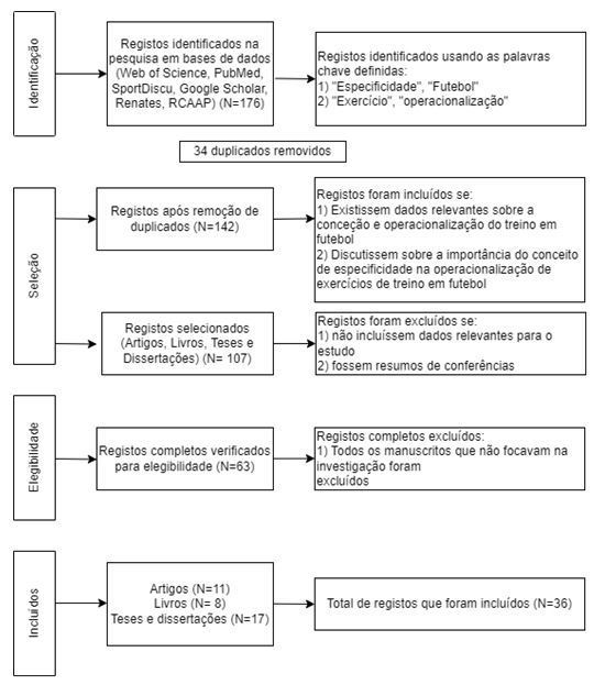 Figura 1. Diagrama de fluxo, PRISMA (2009)