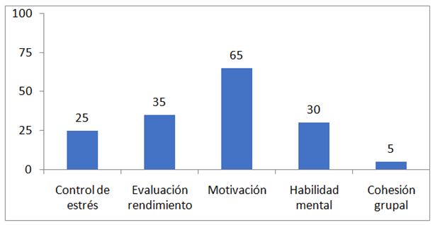 Gráfico 1. Puntuaciones en la evaluación inicial del CPRD