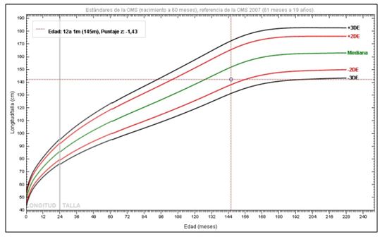 Gráfico 2. Curva de crecimiento para la edad: Evaluación inicial