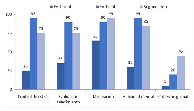Gráfico 3. Puntuaciones del CPRD: Evaluaciones inicio, final y de seguimiento