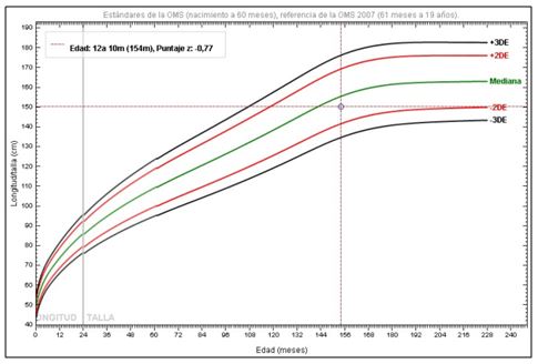 Gráfico 4. Curva de crecimiento en relación a la estatura para la edad: Evaluación final