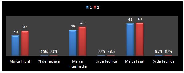 Gráfico 1. Deportistas destacados Lanzadores de martillo de la FDCH de la categoría Menores