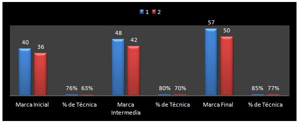 Gráfico 2. Deportistas destacados Lanzadores de martillo de FDCH de la categoría Pre-juvenil