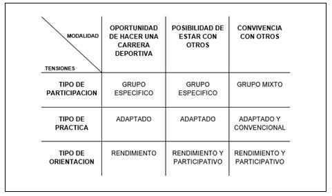 Cuadro 1. Modalidades de inclusión deportiva de PCD