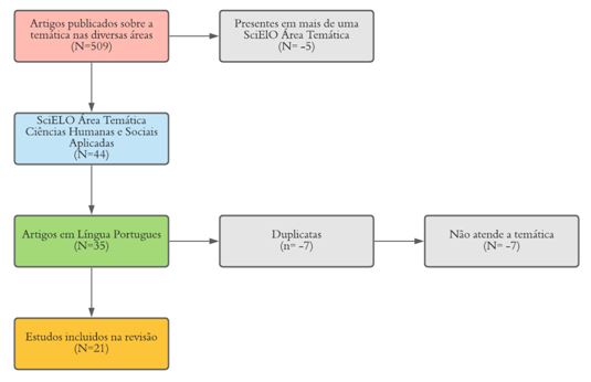Figura 1. Fluxograma da revisão integrativa
