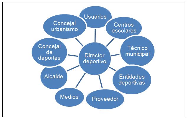 Figura 1. Factores y agentes que influyen en el gestor deportivo