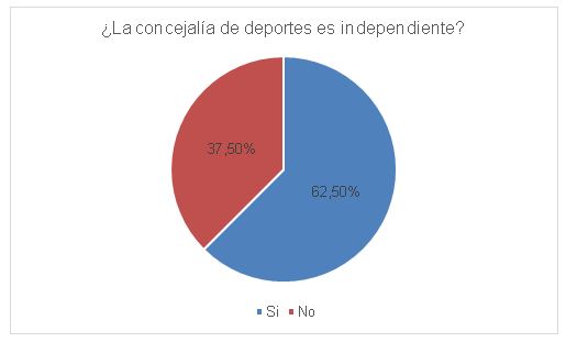 Figura 2. Organización de la concejalía de deportes