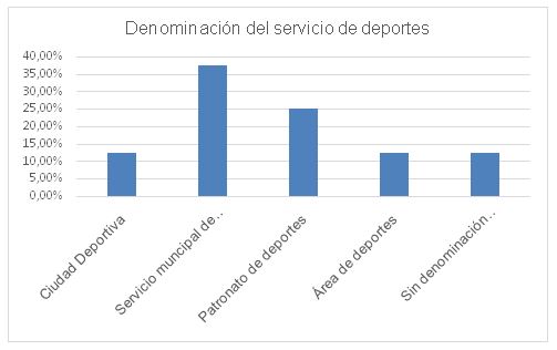 Figura 3. Configuración del servicio de deportes