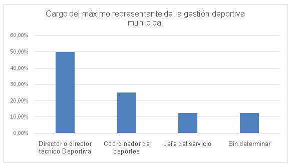 Figura 4. Denominación del responsable del servicio de deportes