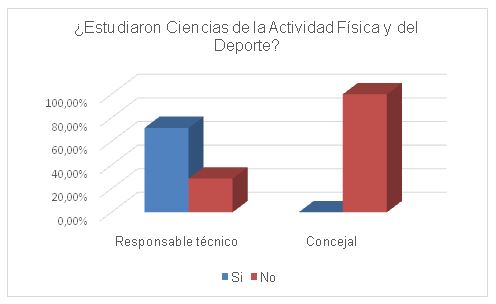 Figura 5. Formación de los encargados de la gestión deportiva municipal