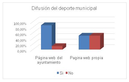 Figura 6. Gestión de la información referida al deporte