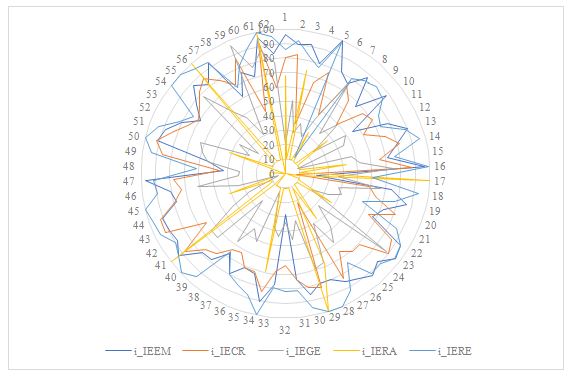 Figura 1. Índice por dimensión de IE