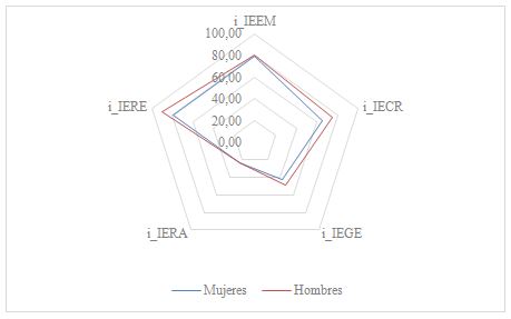 Figura 3. Índices de IE por género