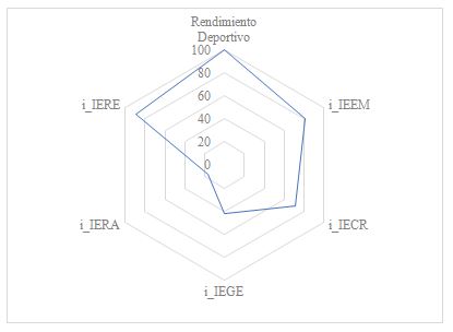 Figura 4. Índices de IE y Rendimiento deportivo